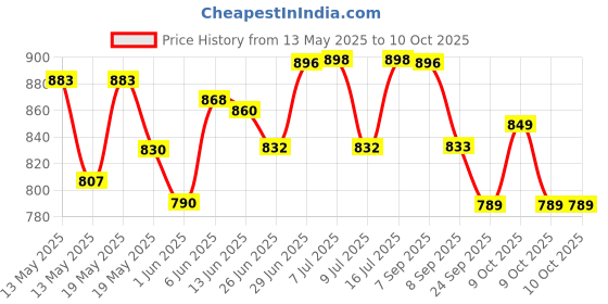 flipkart.com centy EICHER and FARM TRACTOR COMBO centy Price History Graph from 13 May 2025 to 9 Oct 2025