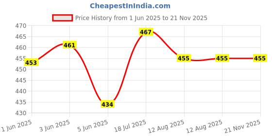 flipkart.com sarasi Eicher Tractor for Kids, Excellent Body Graphics, Durable Quality sarasi Price History Graph from 1 Jun 2025 to 21 Nov 2025