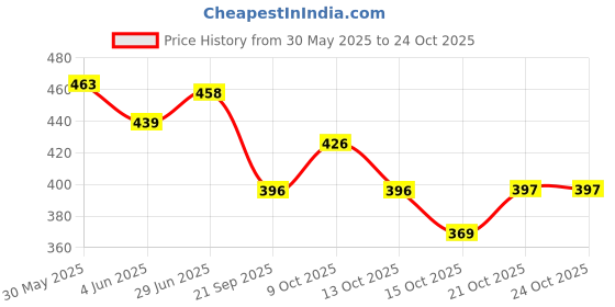 flipkart.com sheel Eicher Tractor Red For Kids sheel Price History Graph from 30 May 2025 to 23 Oct 2025