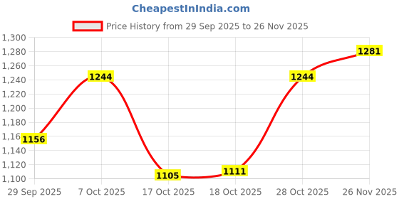 flipkart.com eastman EID-2500-01 Socket Set eastman Price History Graph from 29 Sep 2025 to 26 Nov 2025