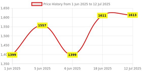 flipkart.com eastman EID-2500 Impact Driver Set, Carbon Steel Handle With Socket Adapter & Crv Bits, Screwdriver Bit Set eastman Price History Graph from 1 Jun 2025 to 12 Jul 2025
