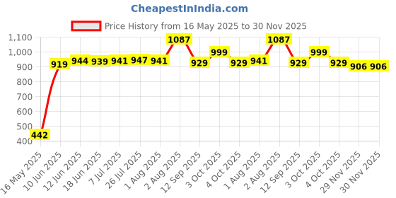flipkart.com eastman EID-81 Digital Multimeter eastman Price History Graph from 16 May 2025 to 29 Nov 2025