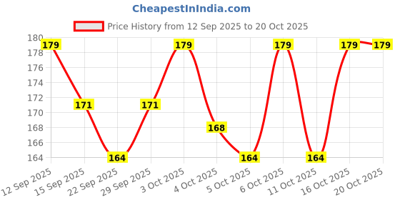 flipkart.com zyozi Eid Milad Un Nabi Mubarak Paper Banner,Milad Mubarak Banner Banner zyozi Price History Graph from 12 Sep 2025 to 19 Oct 2025