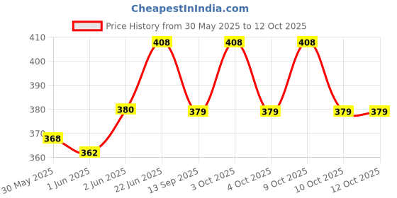 flipkart.com aanyacentric Eid Mubarak A7 Size 2.9x4.1inch for Festive Wishes with Envelope Xtra Small Greeting Card aanyacentric Price History Graph from 30 May 2025 to 12 Oct 2025
