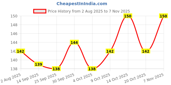 flipkart.com zyozi Eid Mubarak Banner, Eid Mubarak Decorations for Home, Mubarak Bunting Banner Banner zyozi Price History Graph from 2 Aug 2025 to 6 Nov 2025
