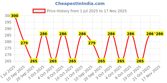 flipkart.com d2c Eid Mubarak Money Gift Cards with Currency Slots | Eidi Card | 04_60 Greeting Card d2c Price History Graph from 1 Jul 2025 to 17 Nov 2025