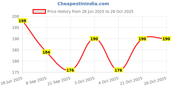 flipkart.com d2c Eid Mubarak Money Gift Cards with Currency Slots | Eidi Card | 3.9 x 2.9 inches Greeting Card d2c Price History Graph from 28 Jun 2025 to 24 Oct 2025