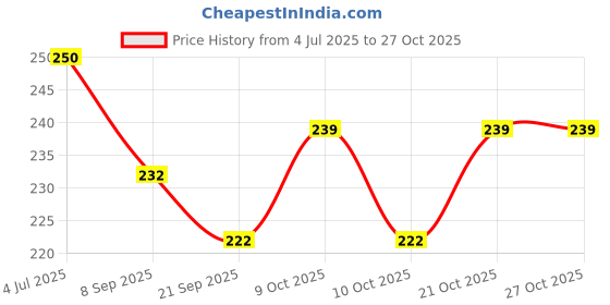 flipkart.com d2c Eid Mubarak Money Gift Cards with Currency Slots | Eidi Card | 3.9x2.9 inc 5_30 Greeting Card d2c Price History Graph from 4 Jul 2025 to 27 Oct 2025