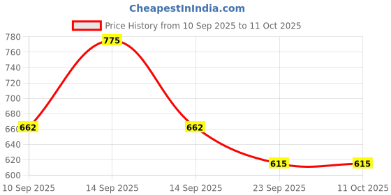 flipkart.com eastman EIDB-5080 5/16 X 80mm IMPACT DRIVER BIT SET PH2 Screwdriver Bit Set eastman Price History Graph from 10 Sep 2025 to 11 Oct 2025