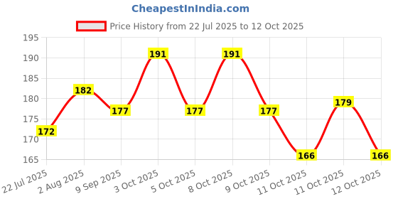 flipkart.com mcs eidi card 10 pcs Envelopes mcs Price History Graph from 22 Jul 2025 to 12 Oct 2025