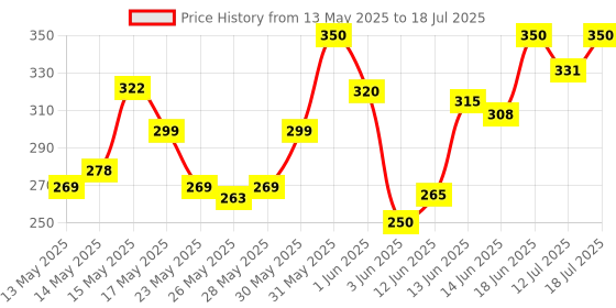flipkart.com milton Eiffel 1000 Insulated Hot or Cold Flask 910 ml Flask milton Price History Graph from 13 May 2025 to 12 Jul 2025