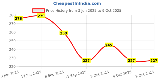 flipkart.com wallpaperroll Eiffel tower with car Reprint Clip Board Exam Pad (14x9.5 Inches) wallpaperroll Price History Graph from 3 Jun 2025 to 9 Oct 2025