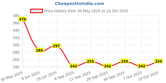 flipkart.com creative print solution Eiffel tower with car Reprint Clip Board Exam Pad (14x9.5 Inches) creative print solution Price History Graph from 30 May 2025 to 10 Oct 2025