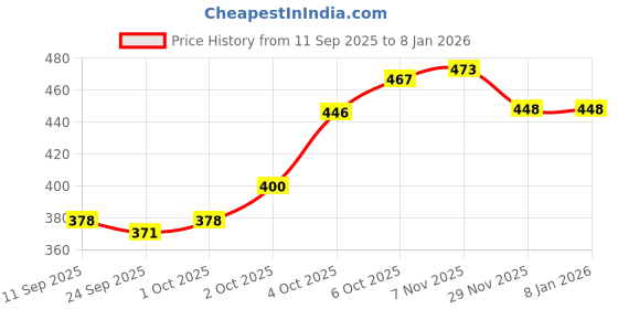 flipkart.com eight owl Premium Baby Feeding Steel Bottle (0-2 Yr)with Advanced Anti-Colic Valve-140 ML - Stainless Steel eight owl Price History Graph from 11 Sep 2025 to 6 Jan 2026
