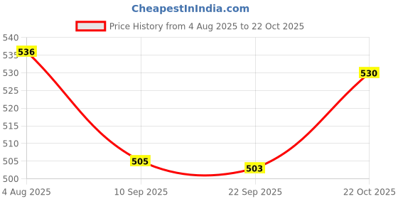 flipkart.com eight owl Premium Baby Feeding Steel Bottle (0-2 Yr)with Advanced Anti-Colic Valve-240 ML - Stainless Steel eight owl Price History Graph from 4 Aug 2025 to 22 Oct 2025
