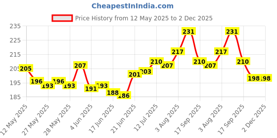flipkart.com eighteen enterprise CYCLE AIR PUPMP Bicycle Pump eighteen enterprise Price History Graph from 12 May 2025 to 2 Dec 2025