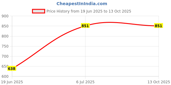 flipkart.com eighteen plus Warm EP-8511 Halogen Room Heater eighteen plus Price History Graph from 19 Jun 2025 to 13 Oct 2025