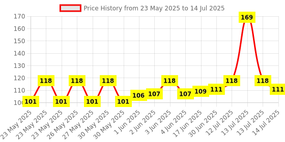 flipkart.com Eightiz FSK-R Wireless Bluetooth Shutter Button Selfie Remote Supported Camera and smart phones Remote Control (Multicolor) Camera Remote Control (Multicolor)Camera Remote Control Price History Graph from 23 May 2025 to 14 Jul 2025