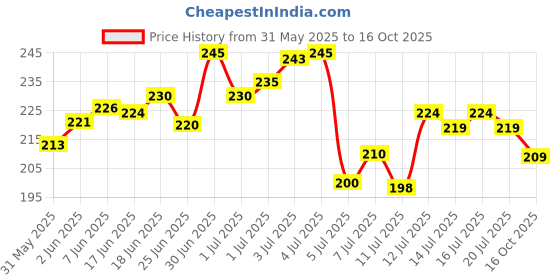 flipkart.com eiira Cotton 350 GSM Hand, Face, Sport, Hair Towel Set eiira Price History Graph from 31 May 2025 to 16 Oct 2025