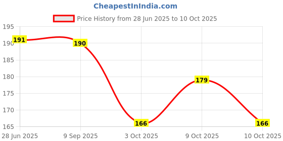 flipkart.com eiliaz 3 TUBE Portable Paper Soap Confetti Soap Sheets Soap Flakes for Washing Hand ) eiliaz Price History Graph from 28 Jun 2025 to 10 Oct 2025