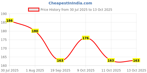 flipkart.com eiliaz 3 TUBE Portable Paper Soap Confetti Soap Sheets Soap Flakes for Washing Hand eiliaz Price History Graph from 30 Jul 2025 to 12 Oct 2025