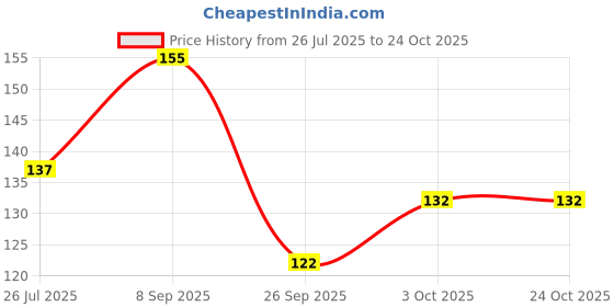 flipkart.com eiliaz Apple Shape Portable Disposable Paper Soap ( 2 IN PACK) eiliaz Price History Graph from 26 Jul 2025 to 24 Oct 2025