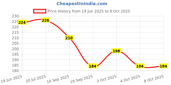 flipkart.com eiliaz Beautiful Design Tube Shape Bottle Paper Soap 4 IN PACK eiliaz Price History Graph from 19 Jun 2025 to 8 Oct 2025