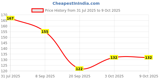 flipkart.com eiliaz Best Apple Shape Travel Soft Paper Soap ( 2 IN PACK) eiliaz Price History Graph from 31 Jul 2025 to 9 Oct 2025