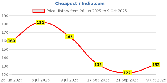 flipkart.com eiliaz Best Paper Soap Flower Design apple Shape Bottle( 2 IN PACK) eiliaz Price History Graph from 26 Jun 2025 to 9 Oct 2025