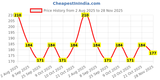 flipkart.com eiliaz Boxes Portable Disposable Paper Soap Confetti Cleaning Washing Hand 3 IN PACK eiliaz Price History Graph from 2 Aug 2025 to 28 Nov 2025