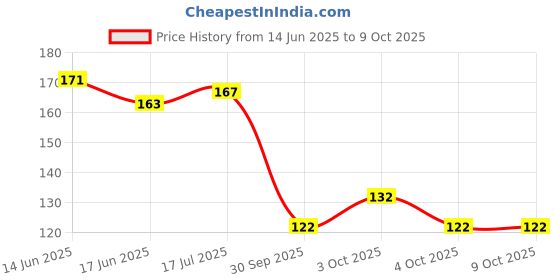 flipkart.com eiliaz Design Tube Shape Bottle Paper Soap Clean Soft Bath For Travel 2 IN PACK eiliaz Price History Graph from 14 Jun 2025 to 8 Oct 2025