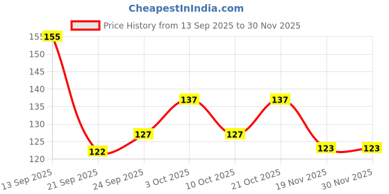 flipkart.com eiliaz Design Tube Shape Bottle Paper Soap Clean Soft Hand Wash, Face Wash 2 IN PACK eiliaz Price History Graph from 13 Sep 2025 to 29 Nov 2025