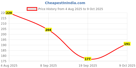flipkart.com eiliaz Designer Paper Soap Tube Shape Bottle Paper Soap 4 IN PACK eiliaz Price History Graph from 4 Aug 2025 to 9 Oct 2025
