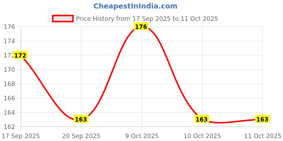 flipkart.com eiliaz Designer Paper Soap Tube Shape Paper Soap Clean Soft Bath For Travel, 3 IN PACK eiliaz Price History Graph from 17 Sep 2025 to 10 Oct 2025