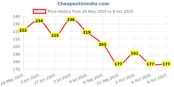 flipkart.com eiliaz Disposable Mini Paper Soap in Flavour Design Tube Shape Bottle 4 IN PACK eiliaz Price History Graph from 24 May 2025 to 8 Oct 2025