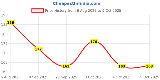 flipkart.com eiliaz Disposable Mini Soap Paper | Scented Paper Soap Bath Flakes 3 IN PACK eiliaz Price History Graph from 6 Aug 2025 to 9 Oct 2025