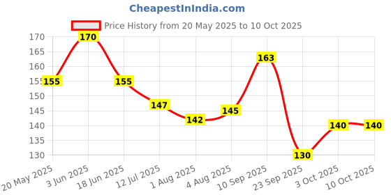 flipkart.com eiliaz Disposable Mini Soap Paper | Scented Soap Bath Flakes 2 IN PACK eiliaz Price History Graph from 20 May 2025 to 9 Oct 2025