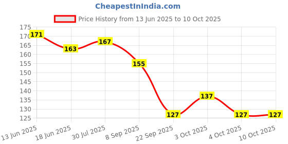 flipkart.com eiliaz Disposable Mini Soap Paper | Scented Soap Bath Flakes (2 IN PACK ) eiliaz Price History Graph from 13 Jun 2025 to 9 Oct 2025