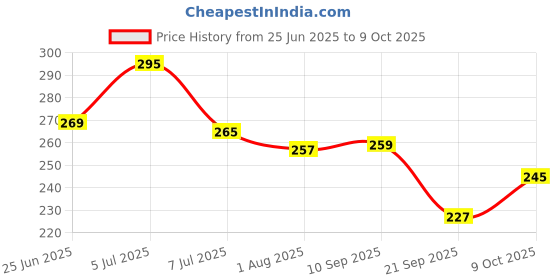 flipkart.com eiliaz Disposable Mini Soap Paper | Scented Soap Bath Flakes 6 IN PACK eiliaz Price History Graph from 25 Jun 2025 to 9 Oct 2025