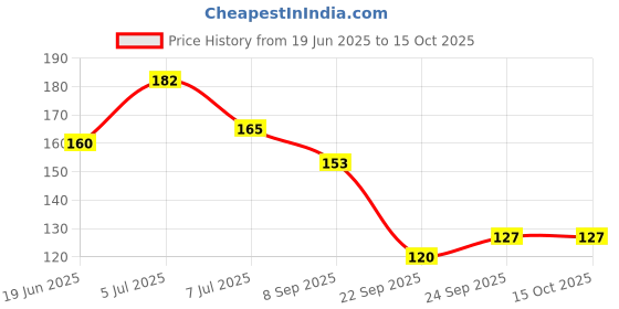 flipkart.com eiliaz Emergency Disposable Hand Washing Bath Toiletry Paper Soap 2 IN PACK eiliaz Price History Graph from 19 Jun 2025 to 15 Oct 2025