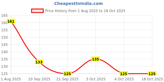 flipkart.com eiliaz Magic Hand Wash Beautiful Design Tube Shape Bottle Paper Soap ( PACK OF 2 ) eiliaz Price History Graph from 1 Aug 2025 to 18 Oct 2025