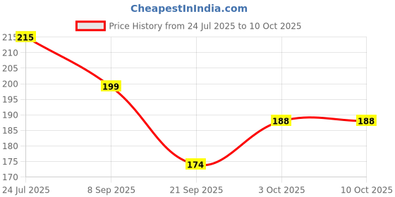 flipkart.com eiliaz Mini PAPER Soap Tubes with Fruit Shapes 4 IN PACK eiliaz Price History Graph from 24 Jul 2025 to 9 Oct 2025