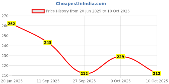 flipkart.com eiliaz Mini PAPER Soap Tubes with Fruit Shapes, (6 IN PACK) eiliaz Price History Graph from 20 Jun 2025 to 9 Oct 2025