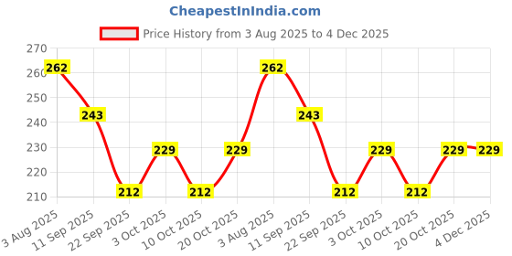 flipkart.com eiliaz Mini Soap Paper | Scented Soap Bath Flakes | (4 IN PACK eiliaz Price History Graph from 3 Aug 2025 to 3 Dec 2025