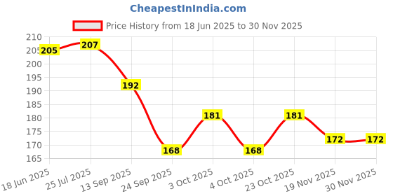 flipkart.com eiliaz Paper Soap Box For Traveling/Portable Disposable 3 PCS eiliaz Price History Graph from 18 Jun 2025 to 29 Nov 2025