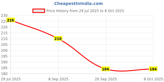 flipkart.com eiliaz Paper Soap For Travelling Disposable Hand Washing & Cleaing Paper Soap 4 IN PACK eiliaz Price History Graph from 29 Jul 2025 to 8 Oct 2025