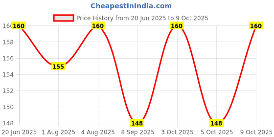 flipkart.com eiliaz Paper Soap Strips For Travel Essentials - Soap Paper Travel 2 IN PACK eiliaz Price History Graph from 20 Jun 2025 to 9 Oct 2025