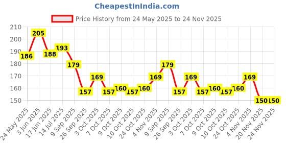flipkart.com eiliaz Paper Soap Strips for Travelling Essentials for Kids, Men & Women ( 2 IN PACK) eiliaz Price History Graph from 24 May 2025 to 23 Nov 2025