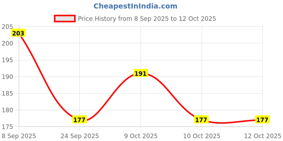 flipkart.com eiliaz Portable Hand Washing Bath Flower Shape Paper Soap 4 IN PACK eiliaz Price History Graph from 8 Sep 2025 to 11 Oct 2025