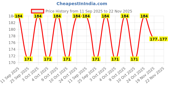 flipkart.com eiliaz r Soap Strips for Travelling for Kids, Men & Women ( 2 IN PACK) eiliaz Price History Graph from 11 Sep 2025 to 22 Nov 2025